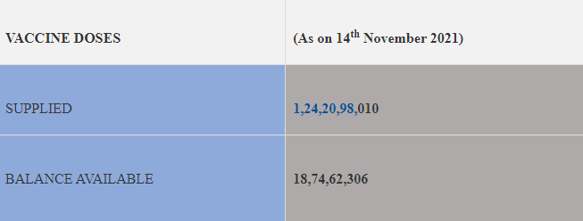 18-74-crore-balance-and-unutilized-vaccine-doses-still-available-with-states-uts
