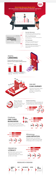 home-credit-indias-how-india-borrows-2022-study-shows-emi-cards-emerge-as-the-popular-mode-of-consumer-choice