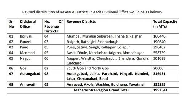 food-corporation-of-indias-divisional-offices-of-aurangabad-and-amravati-to-be-operational