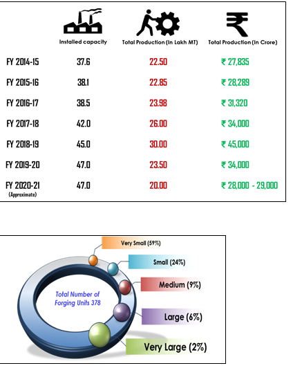 this-festive-season-the-forging-and-auto-component-industry-is-yet-to-witness-healthy-growth