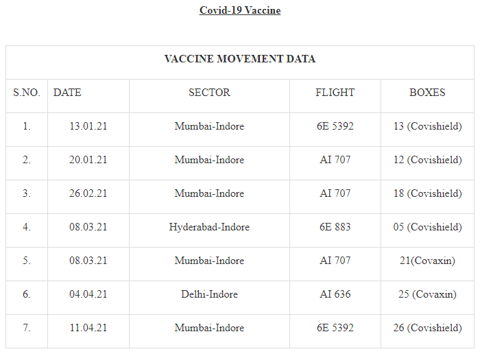 18-empty-oxygen-tankers-transported-from-indore-airport-to-jamnagar-surat-and-raipur