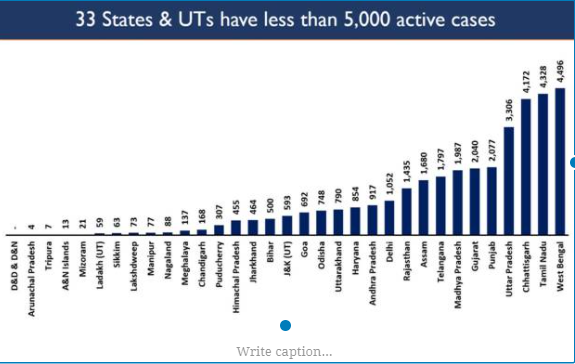 active-caseload-has-dropped-to-1-41-lakh-covid19