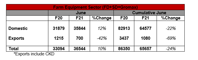 mahindras-farm-equipment-sector-sells-35844-units-in-india-during-june-2020