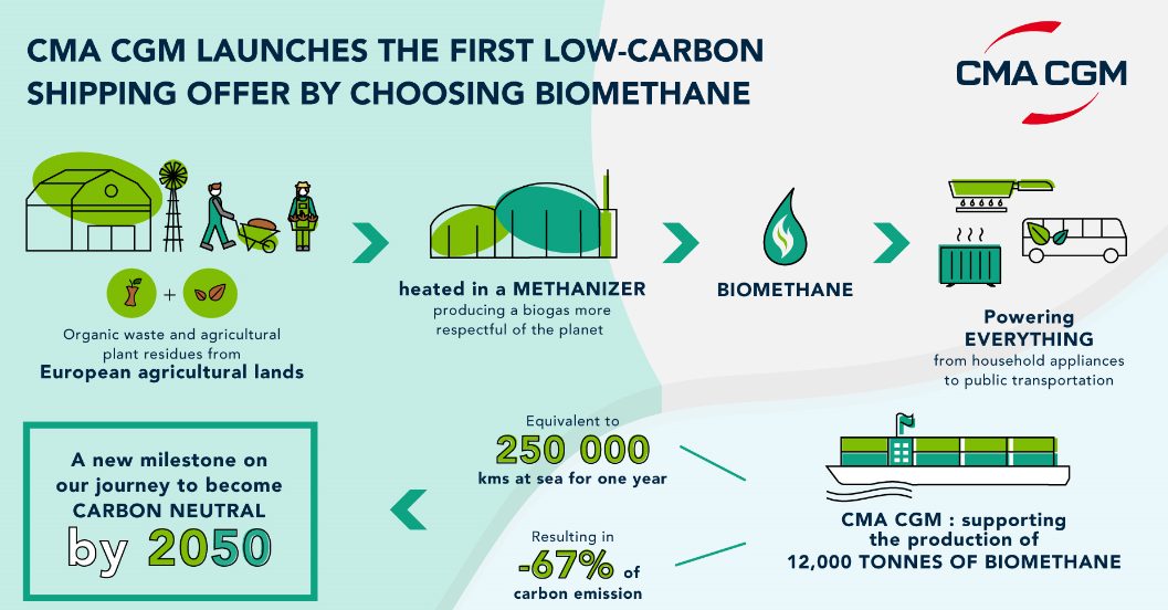 cma-cgm-launches-the-first-low-carbon-shipping-offer-by-choosing-biomethane