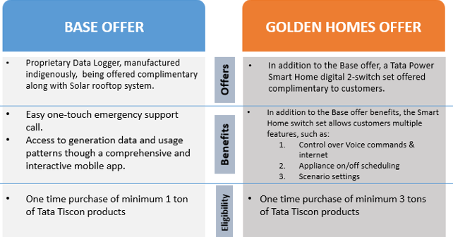 tata-power-partners-with-tata-basera