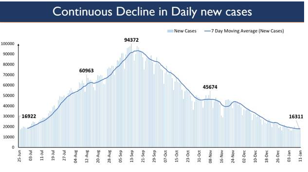 daily-fatalities-below-170-after-229-days