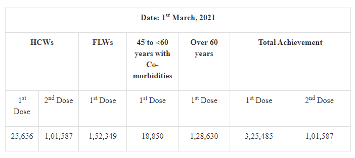 4-27-lakh-vaccine-doses-given-till-7pm-today