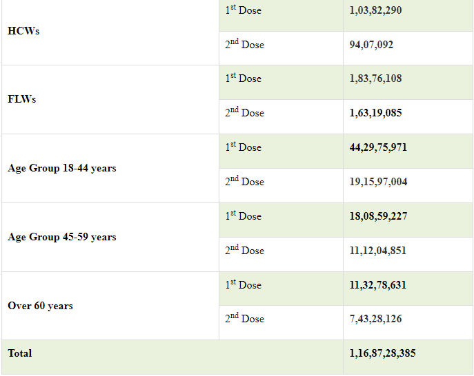 indias-active-caseload-stands-at-118443