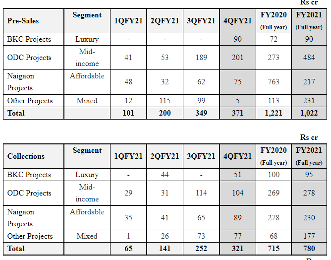 Sunteck Realty Limited announces financial results for Q4 & FY21 decoding=