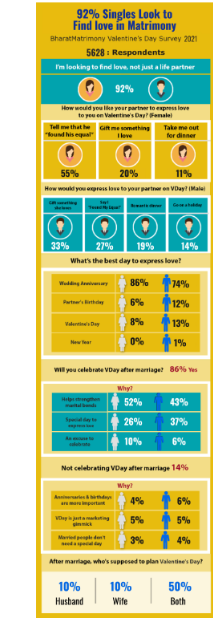92-indian-singles-look-for-love-in-matrimony-bharatmatrimony-valentines-day-survey
