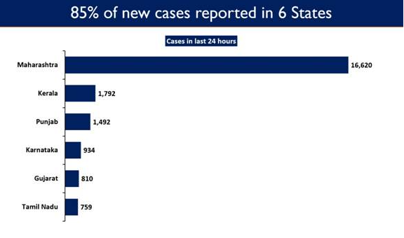 maharashtra-punjab-karnataka-gujarat-and-tamil-nadu-continue-to-report-a-spike-in-daily-new-cases