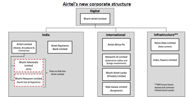 airtel-announces-new-corporate-structure-to-sharpen-focus-on-digital