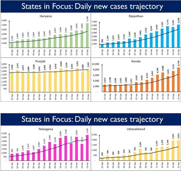 5-states-account-for-67-16-of-indias-total-active-cases