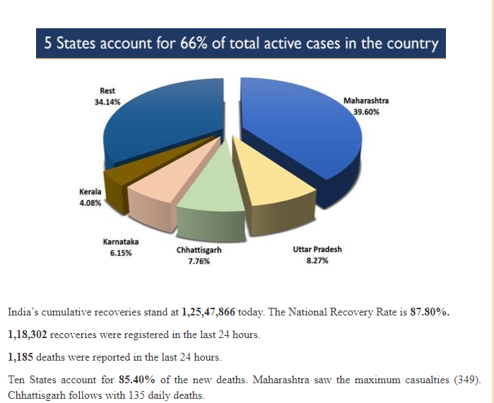 79% of New Cases are being reported from 10 States decoding=