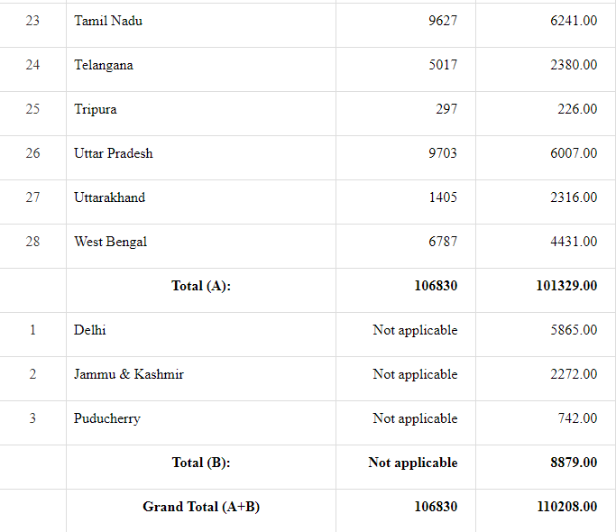 20th-instalment-of-rs-4104-crore-released-to-the-states