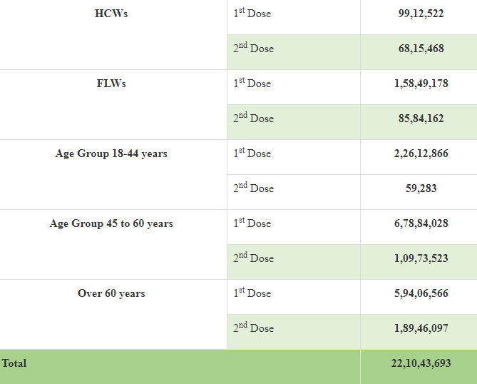 india-administers-more-than-22-crore-vaccine-doses-under-national-covid-vaccination-drive