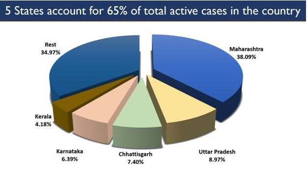 79-of-new-cases-are-being-reported-from-10-states-2