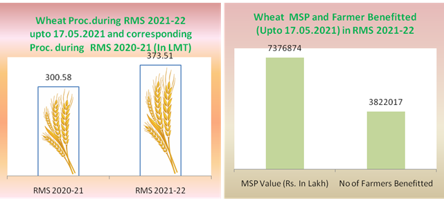 24-more-wheat-procured-in-comparison-to-corresponding-period-last-year