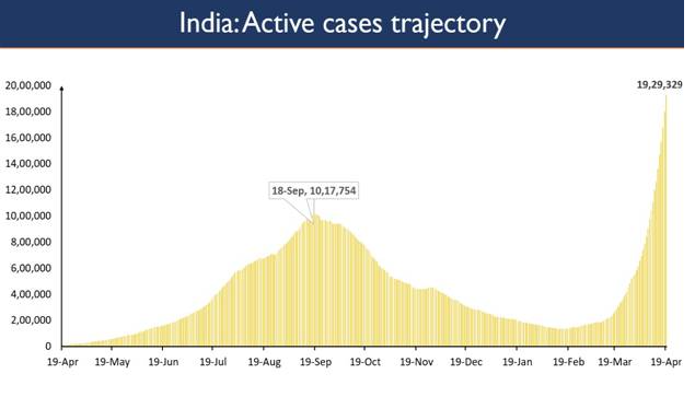 79-of-new-cases-are-being-reported-from-10-states-3