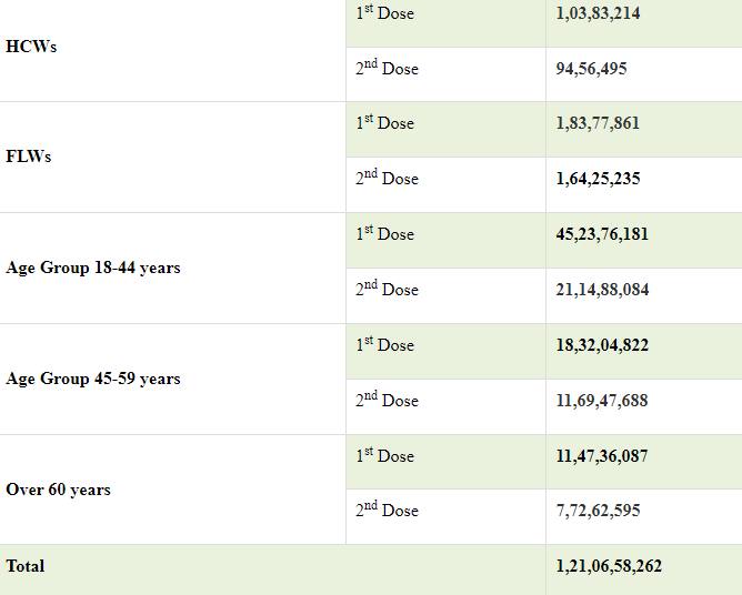 73-58-lakh-doses-administered-in-the-last-24-hours