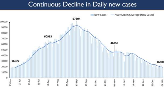 at-99-5-lakhs-india-clocks-highest-global-cumulative-recoveries