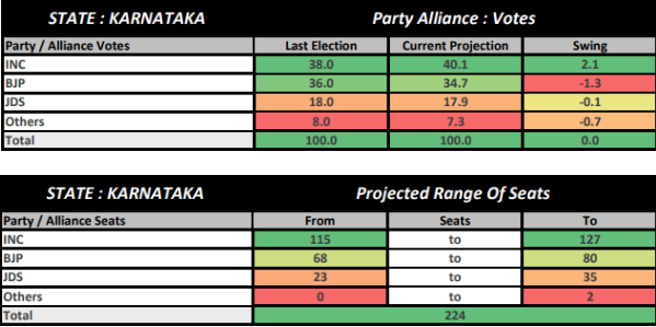 abp-news-cvoter-opinion-poll-predicts-congresss-victory-in-the-upcoming-karnataka-assembly-elections
