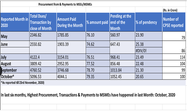 while-the-ratio-of-monthly-pendency-of-payment-comes-down