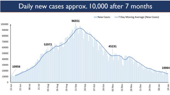 total-number-of-people-vaccinated-is-more-than-double-the-number-of-active-cases