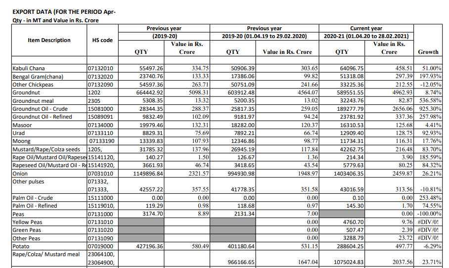 agri-and-allied-commodities-during-apr-2020-feb-2021-shows-an-increase-of-18-49