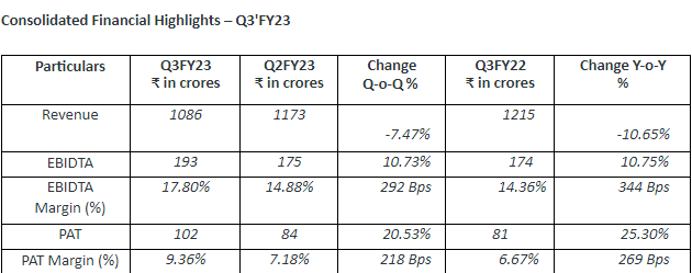 hfcl-continues-to-demonstrate-healthy-performance-witnesses-strong-export-demand-from-europe-and-middle-east