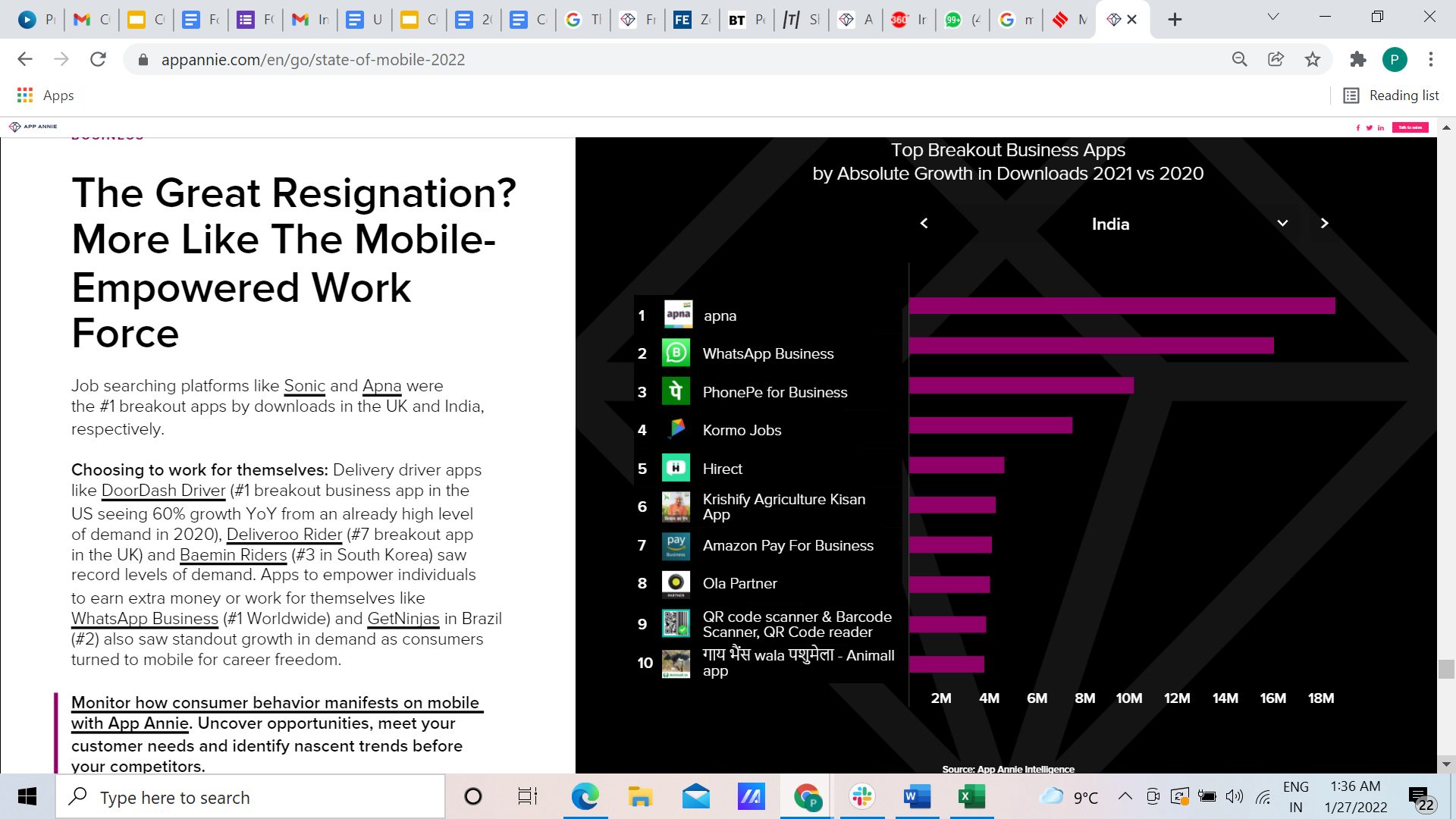 apna.co achieved the highest absolute growth by downloads in 2021 Becomes the #1 Breakout App in Business Category decoding=