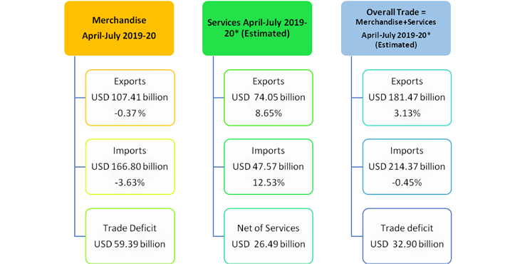 indias-foreign-trade-july-2019