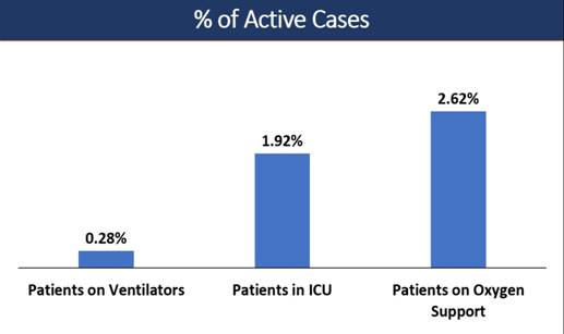 3-times-more-recovered-patients-than-the-active-cases