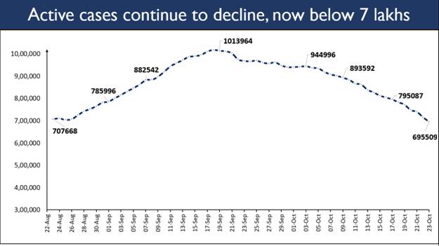 active-caseload-below-7-lakh-for-the-first-time-after-2-months