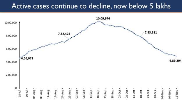 active-caseload-under-4-9-lakhs-share-in-total-cases-drops-to-5-63