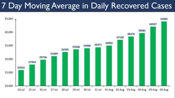 case-fatality-rate-cfr-continues-falling-stands-at-2-05-today