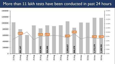 more-than-11-70-lakh-samples-tested-for-2-consecutive-days