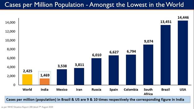 recovery-rate-continues-to-improve-stands-at-68-32-today