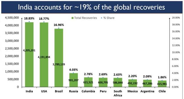 india-beats-usa-to-become-no-1-in-terms-of-global-covid-19-recoveries