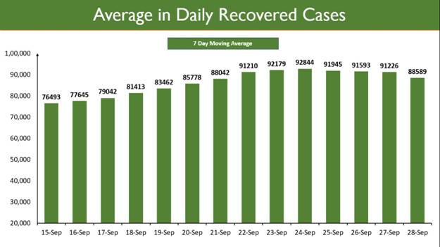 the-last-10-lakh-recoveries-added-in-just-11-days