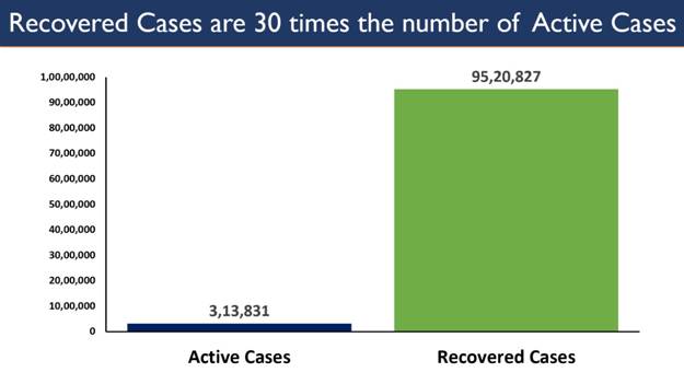 at-95-40-recovery-rate-amongst-highest-in-the-world
