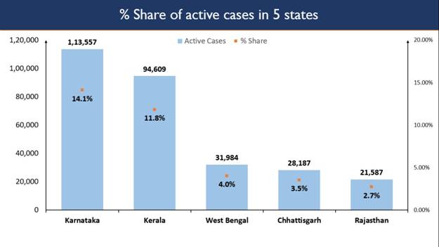 centre-rushes-high-level-central-teams-to-kerala-karnataka-rajasthan-chhattisgarh-and-west-bengal