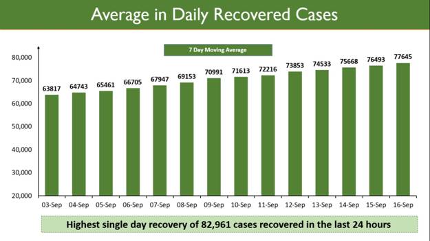 A Record High of 82,961 cured of COVID in the last 24 hours decoding=
