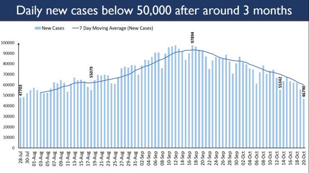 new-cases-fall-below-50000-for-the-first-time-after-nearly-3-months