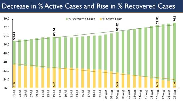recovered-patients-are-3-5-times-the-active-cases