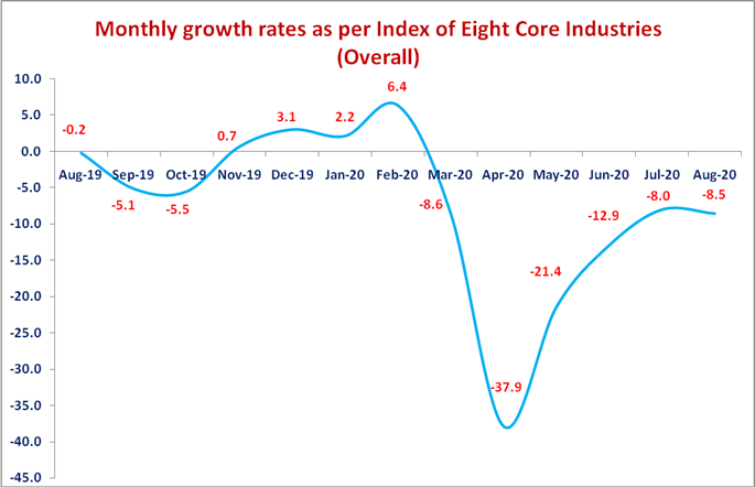 index-of-eight-core-industries-base-2011-12100-for-august-2020