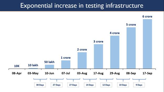 more-than-12-lakh-covid-tests-conducted-in-the-last-24-hrs