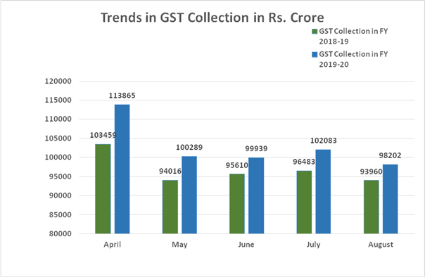 ₹ 98,202crore of total gross GST revenue collected in August decoding=