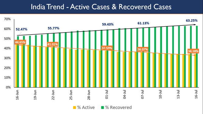 actual-case-load-of-covid-19-patients-in-the-country-is-only-331146