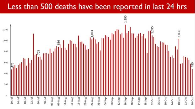 14-states-uts-have-case-fatality-ratio-less-than-1